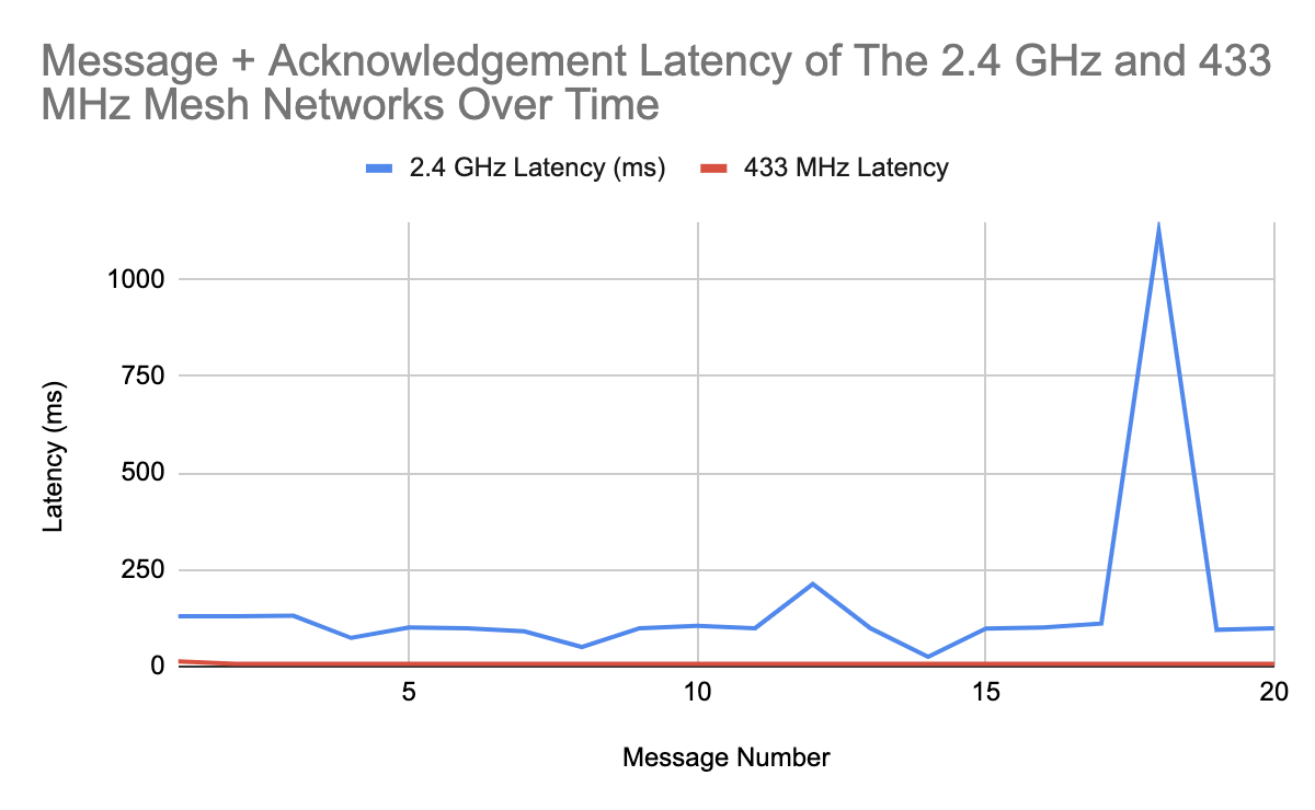 2.4%20vs%20433latency%20graph